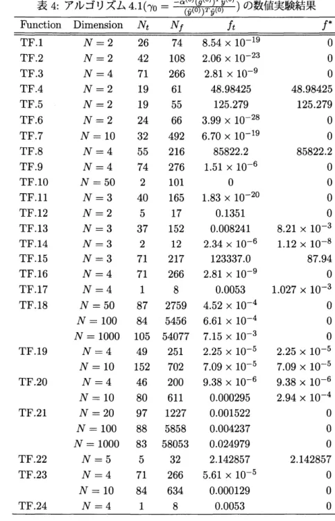 表 4: アノレゴリズム 4. $1(\gamma 0=\frac{-\alpha^{(0)}(\hat{g}^{(0)})^{T}\hat{y}^{(0)}}{(\hat{y}^{(0)})^{T}\hat{y}^{(0)}})$ の数値実験結果 $\overline{\overline{TF.1N=226748.54\cross 10^{-19}0}}$FunctionDimensionN$N_{f}f_{t}f^{*}$ TF.2 $N=2$ 42 108 $2.06\cross 10^{-23}$ 